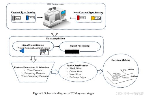 機器學習和物聯網驅動技術在加工過程中監測工具磨損 一項全面的綜述